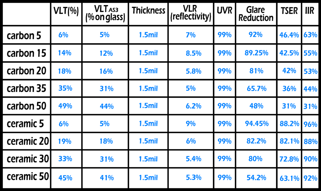 A table with the percentages of glass and other materials.